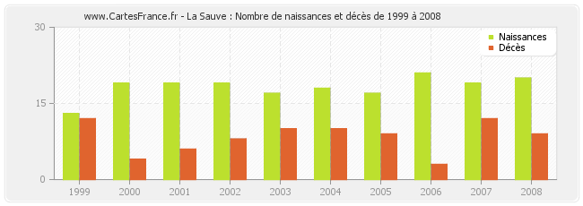 La Sauve : Nombre de naissances et décès de 1999 à 2008